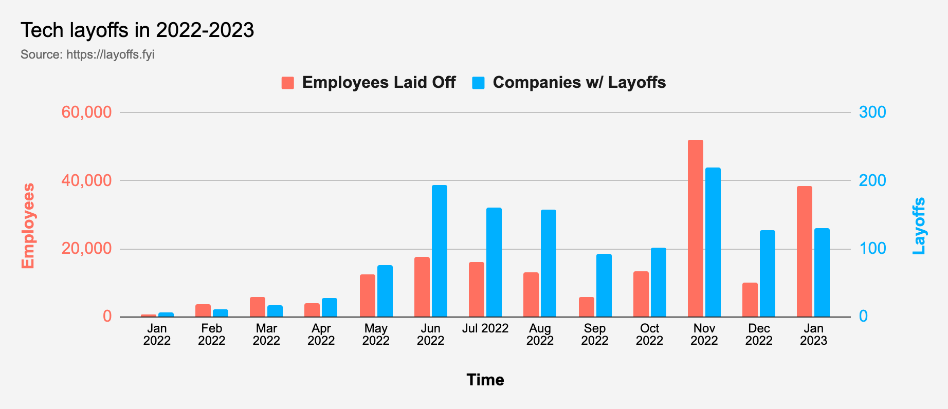 Tech layoffs chart